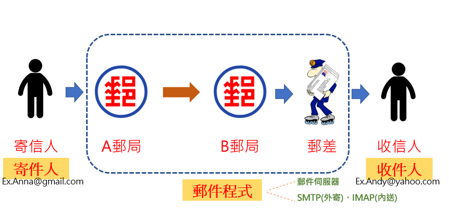 電子郵件收發流程