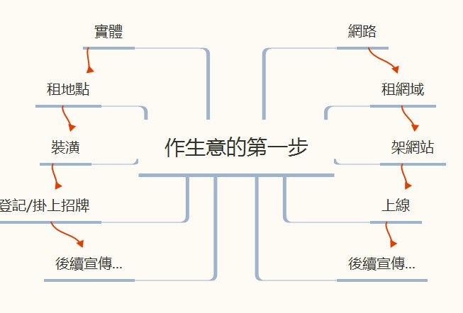 作生意的第一步